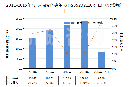 2011-2015年4月未錄制的磁條卡(HS85232110)出口量及增速統(tǒng)計